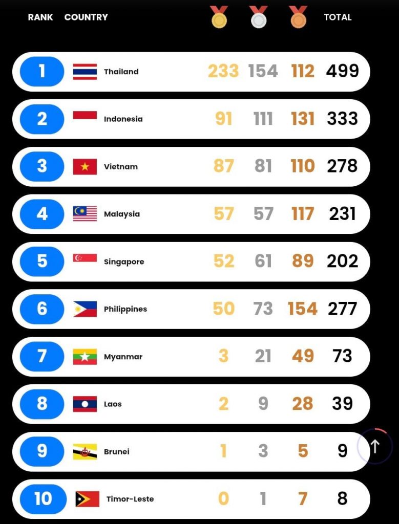 Perolehan Emas SEA Games 2025 - sumber foto SEA GAMES 2025 Thailand