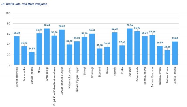 Nilai Rata-rata Nasional TKA SMA - sumber grafik kemendikdasmen.go.id